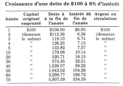 croissance de la dette