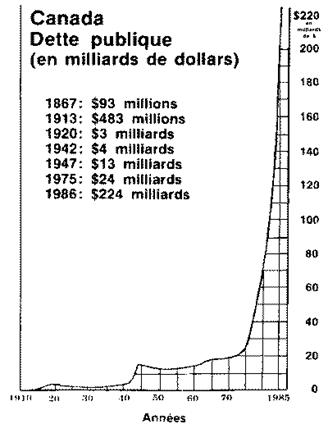 dette du Canada