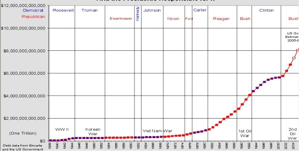 United States National Debt 1938-2005