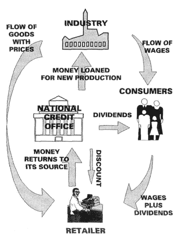 The circulation of money in a Social Credit system