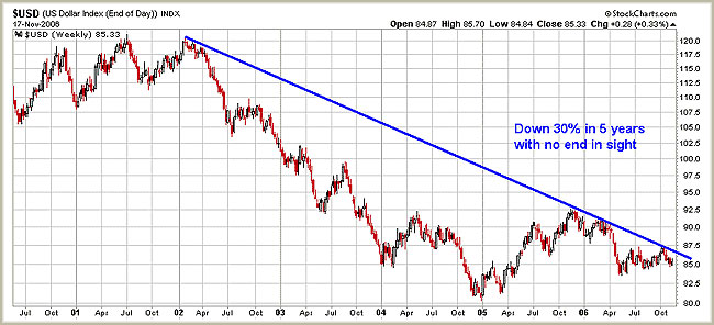 downward slide of the US dollar