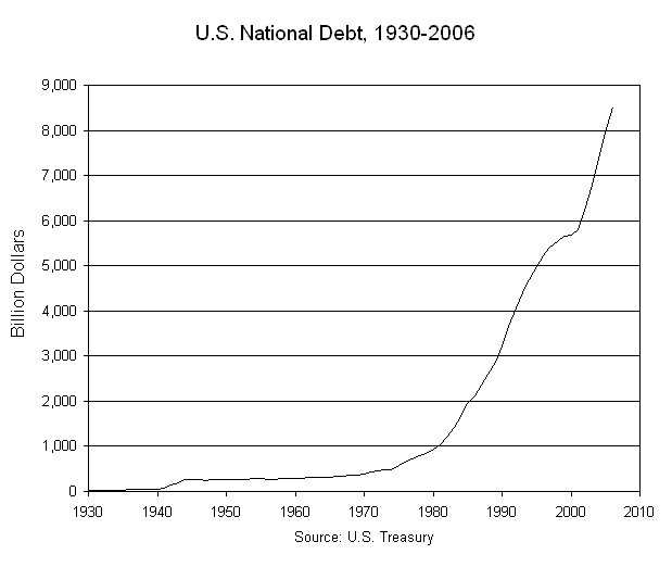 U.S. National Debt, 1930-2006