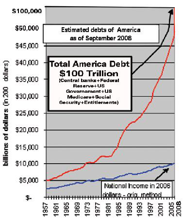 Estimated debts of America as of september 2008 