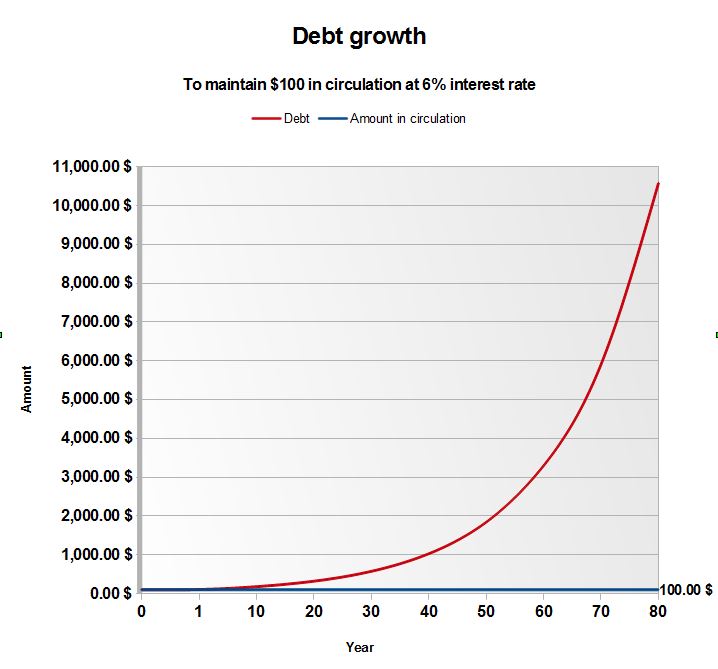Debt growth at 6 percent interest