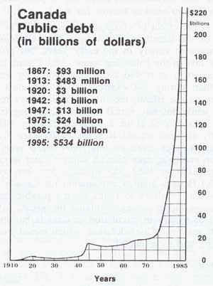 Canada Public Debt