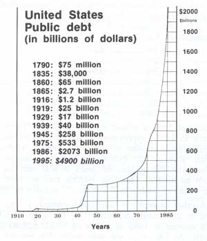 United States Public Debt