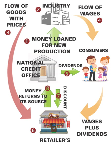 Circulation of money under Social Credit