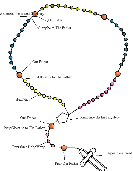 How to pray the Rosary